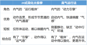 为什么“24式+真气” 能1+1＞2，甚至远大于2？