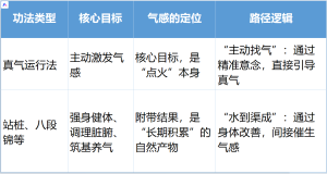 为什么李少波真气运行法比其它传统气功更容易练出气感？